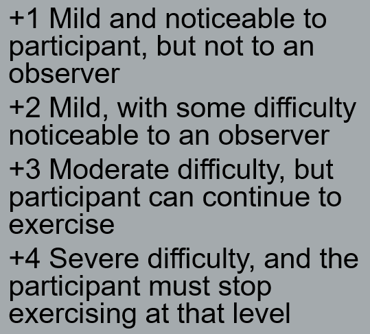 +1 Mild and noticeable to participant, but not to an observer. +2 Mild, with some difficulty noticeable to an observer. +3 Moderate difficulty, but participant can continue to exercise. +4 Severe difficulty, and the participant must stop exercising at that level.