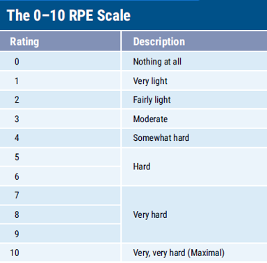 Table showing ratings and descriptions for the 0-10 RPE Scale. 0- Nothing at all, 1- Very light, 2- Fairly light, 3- Moderate, 4- Somewhat hard, 5-6- Hard, 7-9- Very hard, 10- Very, very hard (Maximal)